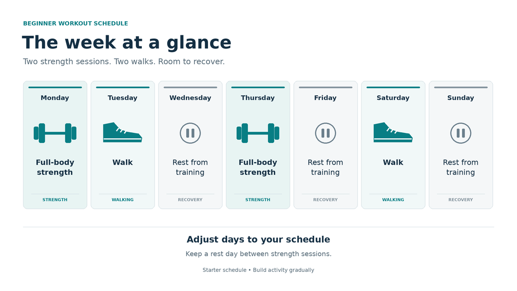 Weekly schedule for a 4-week home workout plan for beginners, with two strength sessions, two walks, and three rest days.