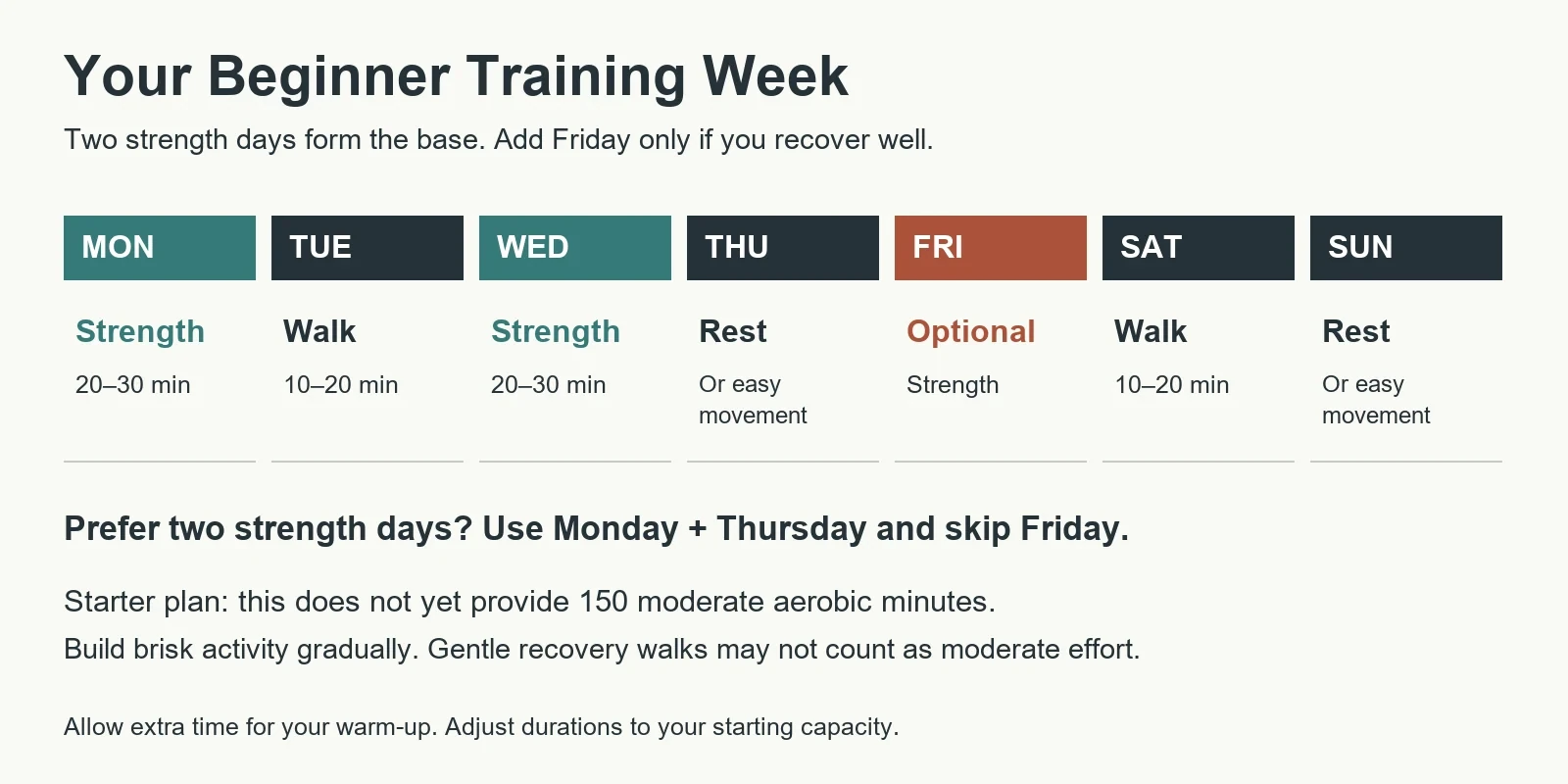Starter week with Monday and Wednesday strength, optional Friday strength, walking days, and recovery days; two-day alternative uses Monday and Thursday.
