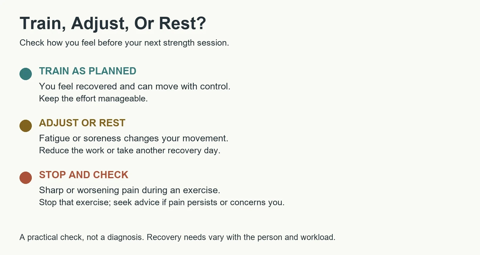Recovery guide showing when to train as planned, reduce exercise or rest, and stop an exercise because of sharp or worsening pain.
